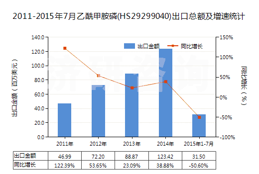 2011-2015年7月乙酰甲胺磷(HS29299040)出口總額及增速統(tǒng)計(jì)